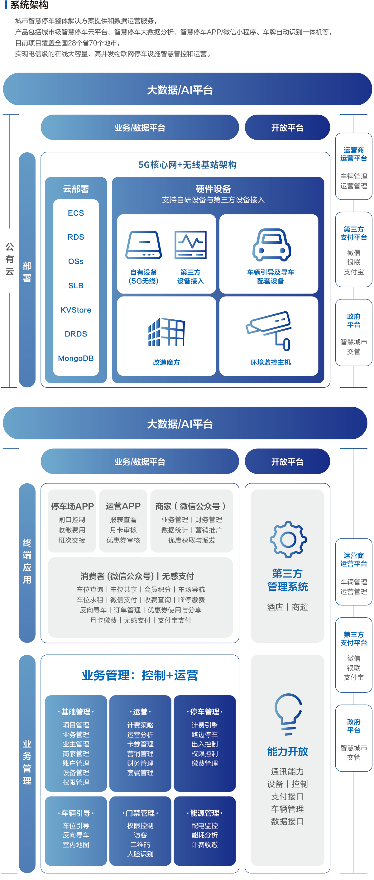 城市级智慧停车(图1)